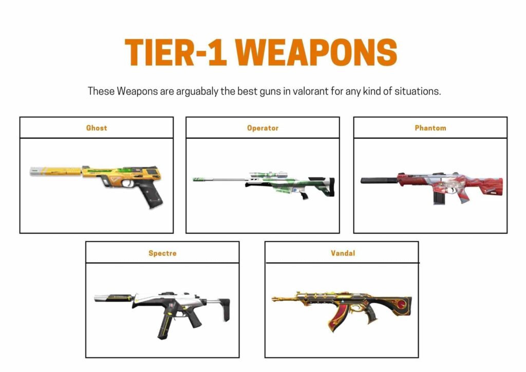 Tier-1 List of Valorant weapons