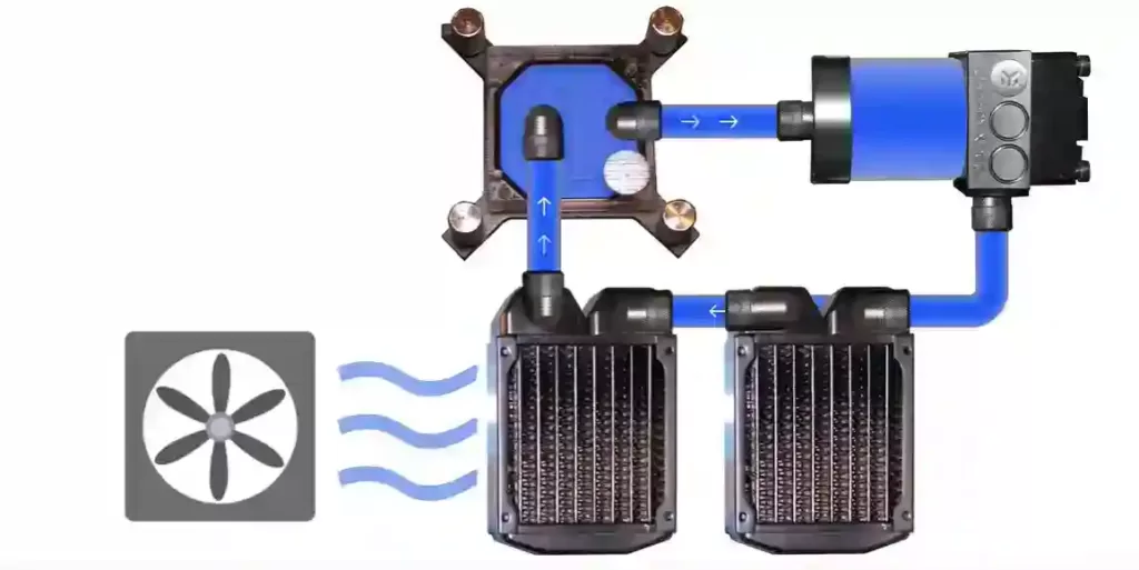 AIO Liquid coolers working mechanism